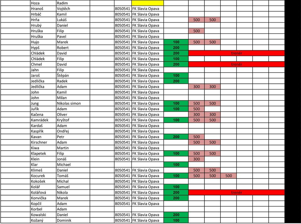 FK Slavia Opava 100 Chmel David 8050541 FK Slavia Opava 200 Jahn Filip 8050541 FK Slavia Opava Jaroš Štěpán 8050541 FK Slavia Opava 100 Jedlička Radek 8050541 FK Slavia Opava 200 Jedlička Adam