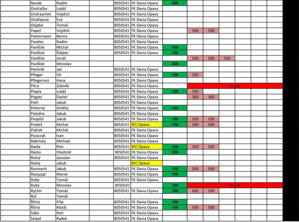 Slavia Opava 100 Pavlíček Jonáš 500 500 500 Pavlíček Miroslav 200 Pechník Jan 8050541 FK Slavia Opava Pfleger Vít 8050541 FK Slavia Opava 100 500 Pflegerová Hana 8050541 FK Slavia Opava Pitra Zdeněk