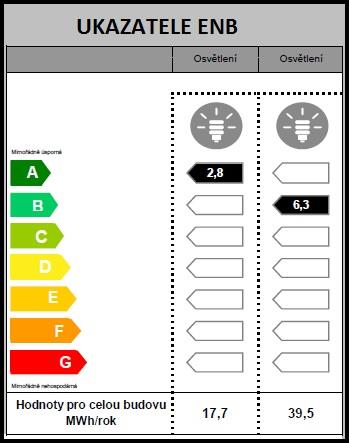 Obr. 19 Porovnání dílčí dodané energie na osvětlení