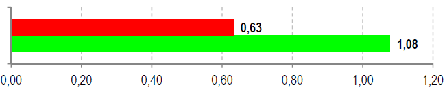 Ve zmíněné zjednodušené variantě vycházejí ukazatele energetické náročnosti vyšší.