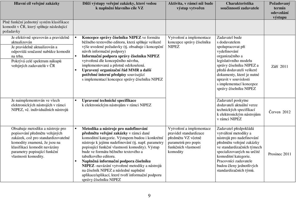 Pokrývá celé spektrum nákupů veřejných zadavatelů v ČR Dílčí výstupy veřejné zakázky, které vedou k naplnění hlavního cíle VZ Koncepce správy číselníku NIPEZ ve formátu běžného textového editoru,