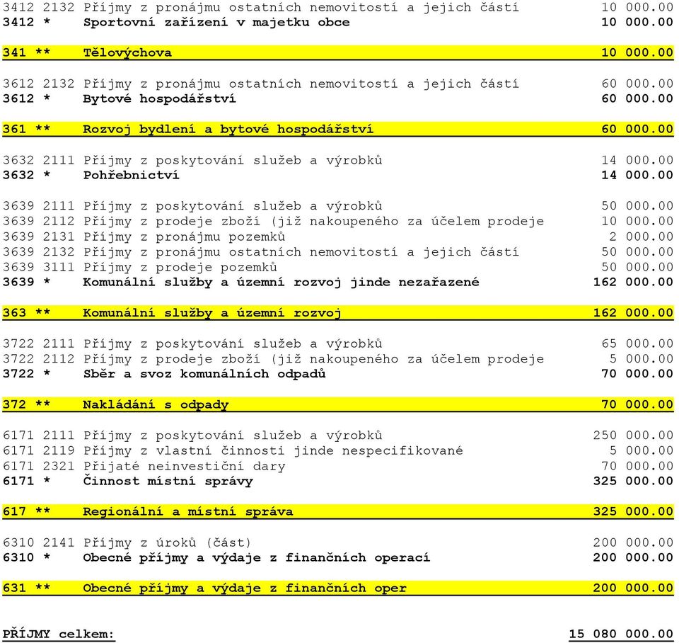 00 3632 2111 Příjmy z poskytování služeb a výrobků 14 000.00 3632 * Pohřebnictví 14 000.00 3639 2111 Příjmy z poskytování služeb a výrobků 50 000.