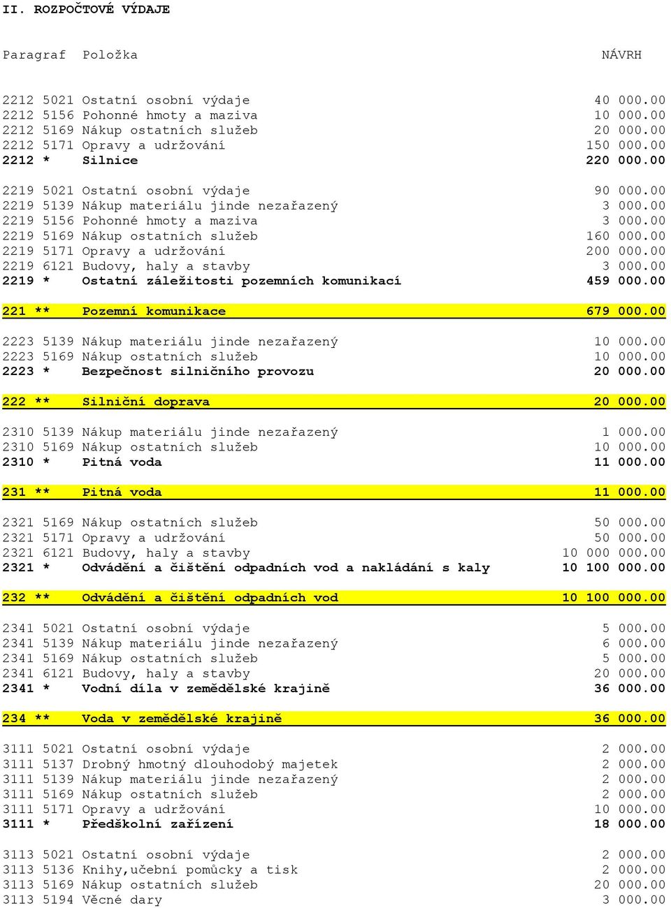 00 2219 5156 Pohonné hmoty a maziva 3 000.00 2219 5169 Nákup ostatních služeb 160 000.00 2219 5171 Opravy a udržování 200 000.00 2219 6121 Budovy, haly a stavby 3 000.