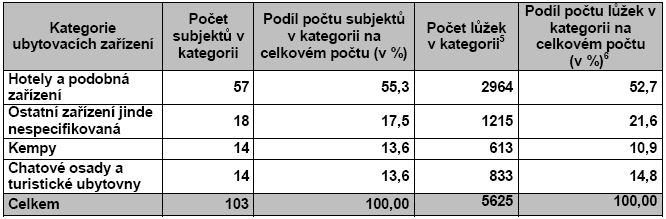 5.2.2.2 Analýza konkurence v turistické oblasti Pálava a LVA Turistická oblast Pálava a Lednicko-valtický areál zahrnuje celkem 51 obcí, přičemž zahrnuty jsou i obce s rozšířenou působností Mikulov a