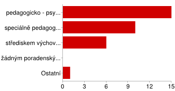 výchovný poradce 12 57 % speciální pedagog 4 19 % školní psycholog 3 14 % žádný z těchto poradenských pracovníků 2 10 % 8. Spolupracuje Vaše škola s některým z těchto školských poradenských zařízení?