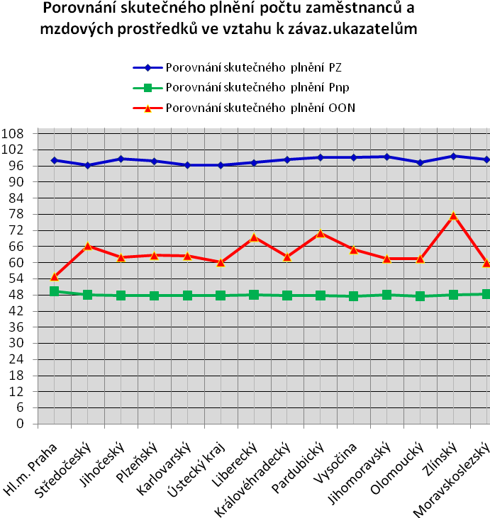 2.2 Hodnocení skutečného plnění limitů regulace zaměstnanosti v I. pololetí 2009 ve vztahu k závazným ukazatelům stanoveným pro rok 2009 (tab. č. 2) Z porovnání skutečností dosažených za I.