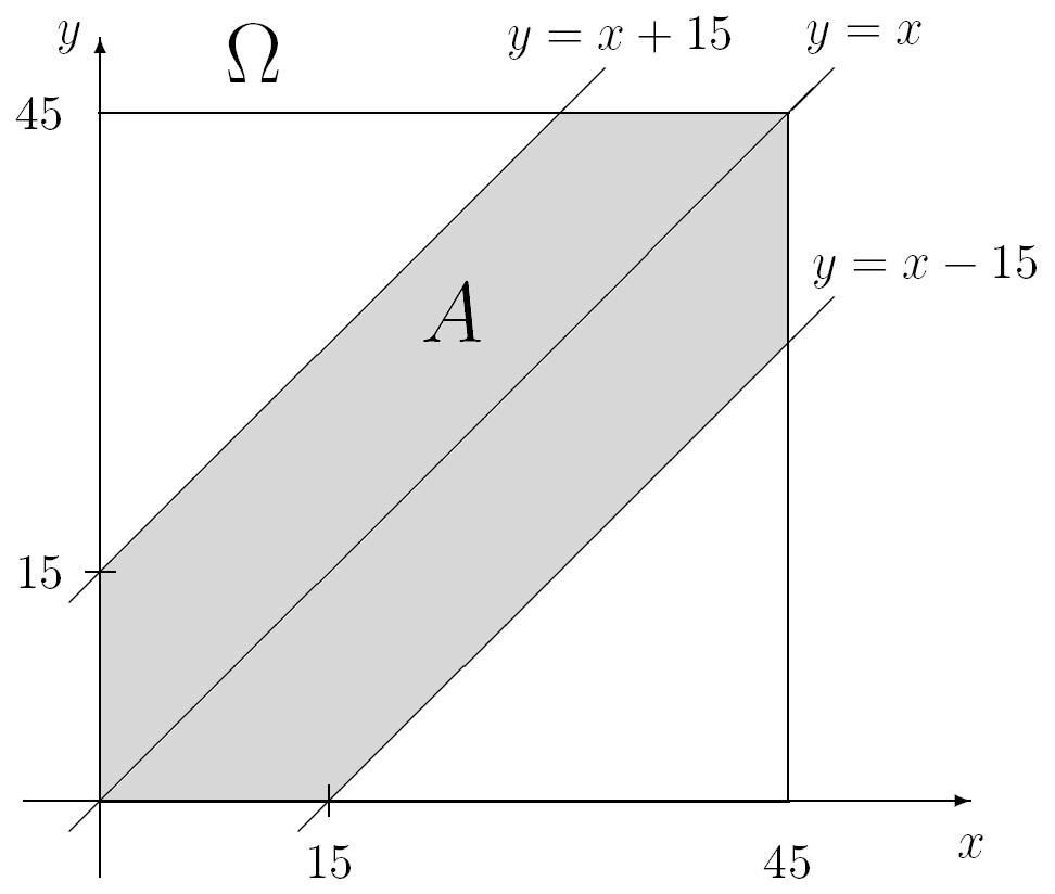 26 PREPRINT O. Kříž, J. Neubauer, M. Sedlačík Obr. 1.2 Situace popsaná v příkladu 1.5.4 Z obrázku je patrno, že oblast A je ohraničená přímkami x = 0, x = 45, y = 0, y = = 45, y = x + 15, y = x 15.