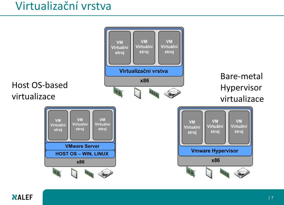 virtualizace