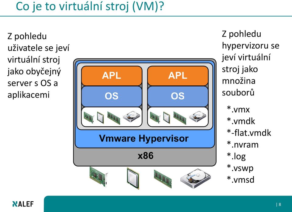 server s OS a aplikacemi Z pohledu hypervizoru se jeví