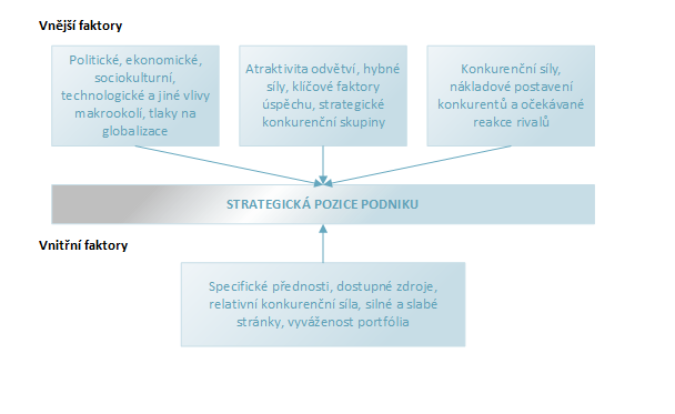Obrázek 2: Strategická analýza 24 Analýza okolí se zabývá tím, jaký vliv má okolí na strategickou pozici podniku a které vytváří potenciální příležitosti a hrozby pro jeho činnost.