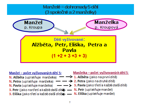 Jméno (a) Příjmení Rodné číslo Uplatňuji nárok ve výši Alžběta Kroupová 1 Petra Vojtová 2 Pavla Vojtová 3 Petr Kroupa N Eliška Kroupová N Legenda: Daňové zvýhodnění ve výši stanovené na jedno dítě