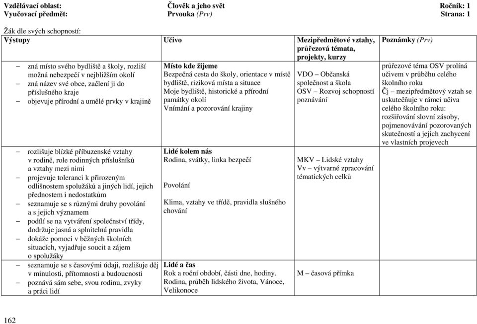 toleranci k přirozeným odlišnostem spolužáků a jiných lidí, jejich přednostem i nedostatkům seznamuje se s různými druhy povolání a s jejich významem podílí se na vytváření společnství třídy,