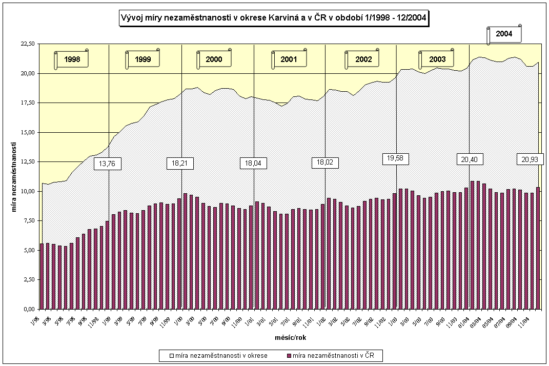 Graf vývoje míry nezaměstnanosti v okrese a ČR: Z pohledu jednotlivých mikroregionů, na něţ byl proveden propočet pracovní síly z VŠPS pro okres, dosahuje MN nejvyšších hodnot uţ po dva roky u