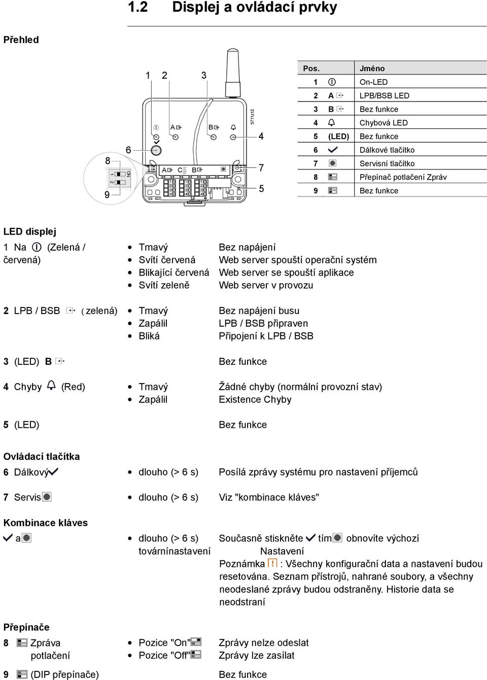 funkce LED displej 1 Na (Zelená / červená) 2 LPB / BSB Tmavý Zapálil Bliká ( zelená) Tmavý Svítí červená Blikající červená Svítí zeleně 3 (LED) B 4 Chyby Bez napájení Web server spouští operační
