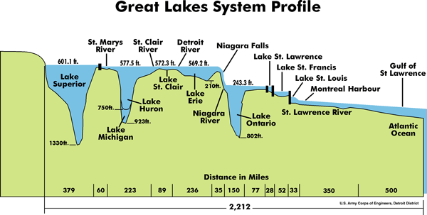 Velká jezera (Great Lakes) 5 jezer, dohromady největší nashromáždění sladké vody na světě vázána na tektonický prolom, současnou podobu dostala po posledním zalednění jsou velmi hluboká, s výjimkou