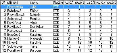 Kategorie : Žačky mladší A 1 Chernetská Julia KK Rokycany 1,0 2 Bublíková Eliška HC Strakonice 2,0 3 Řezníčková Daniela HC Litvínov 3,0 4 Šebestová Renáta HC Strakonice 4,0 5 Kovářová Alice HC