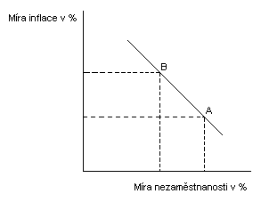 Phillipsova křivka K závěru, ţe mezi mírou inflace a mírou nezaměstnanosti existuje nepřímo úměrná závislost dospěl v roce 1958 A. W. Phillips.