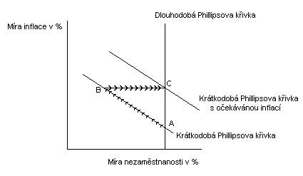 Graf 7: Dlouhodobá Phillipsova křivka (Zdroj (7)) V bodu A je skutečná i očekávaná inflace stejná a nízká, nezaměstnanost je na úrovni přirozené míry.