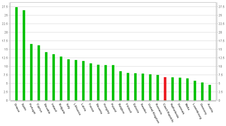 pololetí v Evropské unii stagnovala, podle Eurostatu kolem hodnoty 10,9 procenta. V eurozóně bylo podle odhadů Eurostatu bez práce více neţ 17 milionů lidí.