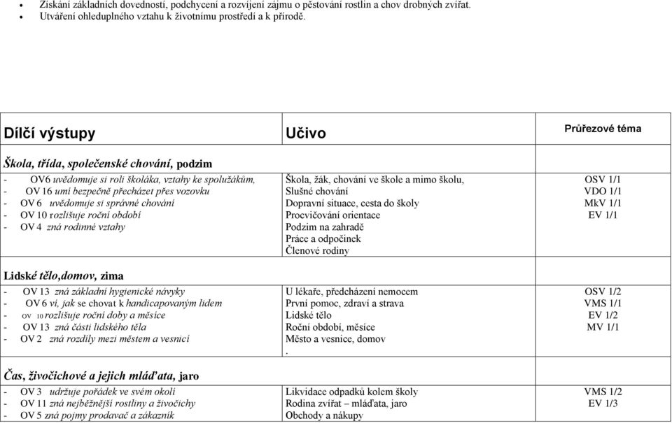 správné chování - OV 10 rozlišuje roční období - OV 4 zná rodinné vztahy Lidské tělo,domov, zima - OV 13 zná základní hygienické návyky - OV 6 ví, jak se chovat k handicapovaným lidem - OV 10