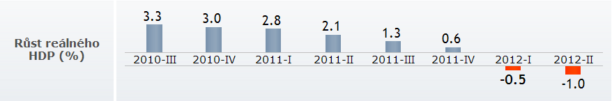 Česká ekonomika je nyní v situaci, kdy se růst hlavního ekonomického ukazatele reálného HDP nachází na -1 % a prohlubuje se tak propadající tendence o půl procentního bodu z prvního čtvrtletí toho