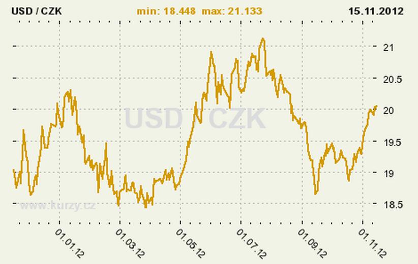 Obrázek 5: Vývoj kurzu USD/CZK 2012 Zdroj: kurzy.cz 39 Inflace se v ČR aktuálně pohybuje na úrovni 3,3%, která je nad úrovní optimální uváděné míry cca 2%. Nejlépe je vývoj patrný na grafu.