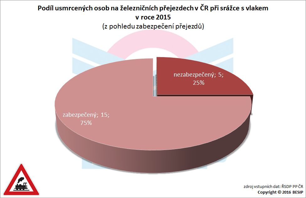 4.1.2 Usmrcení Z pohledu zabezpečení přejezdů bylo v roce 2015 usmrceno na nezabezpečených železničních přejezdech 5 osob (25 %), zatímco na zabezpečených 15 osob (75 %).