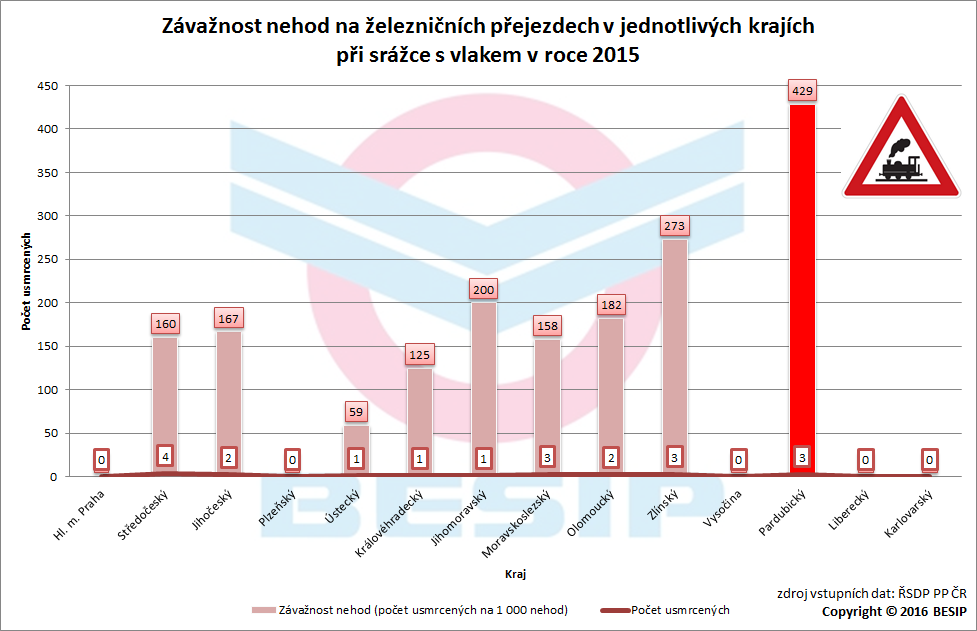 4.3.4 Závažnost nehod Celková závažnost všech dopravních nehod v roce 2015 činila 7,1 usmrcených osob na 1 000 dopravních nehod.