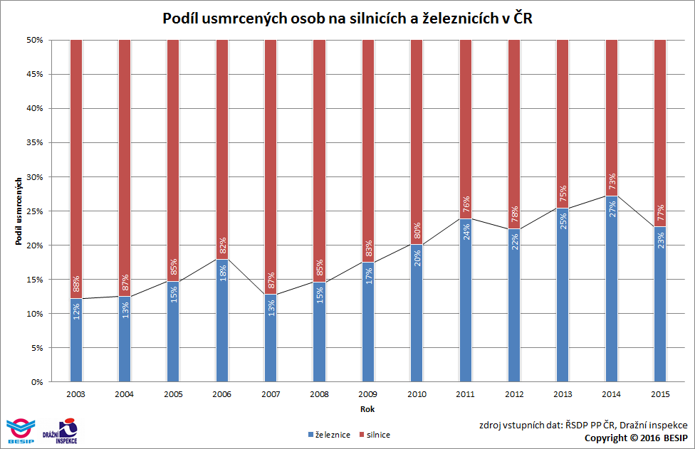 6.2 Podíl usmrcených osob V roce 2015 bylo na silnicích