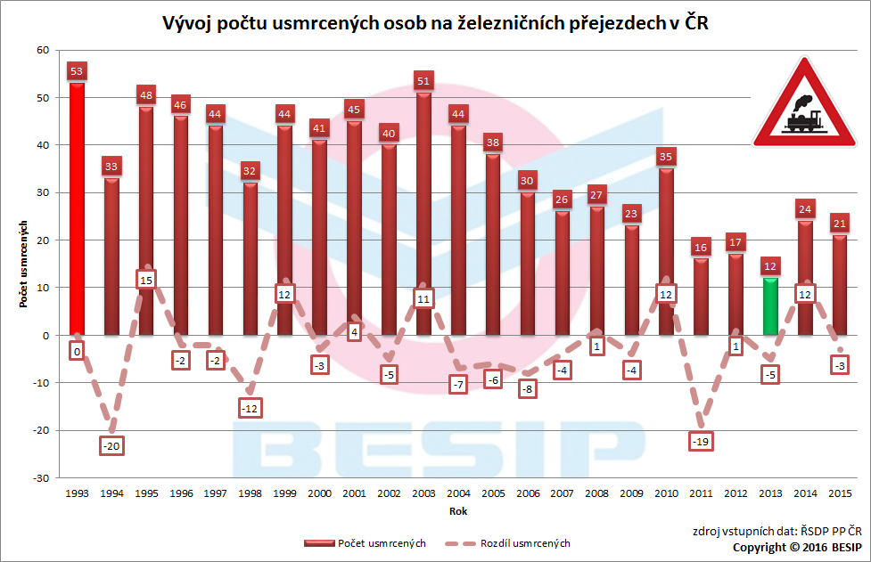 3.2 Vývoj usmrcených Dopravní nehody na železničních přejezdech vykazují dlouhodobě jednu z nejvyšších závažností. Vývoj počtu usmrcených osob na železničních přejezdech v ČR je zřejmý z grafu.