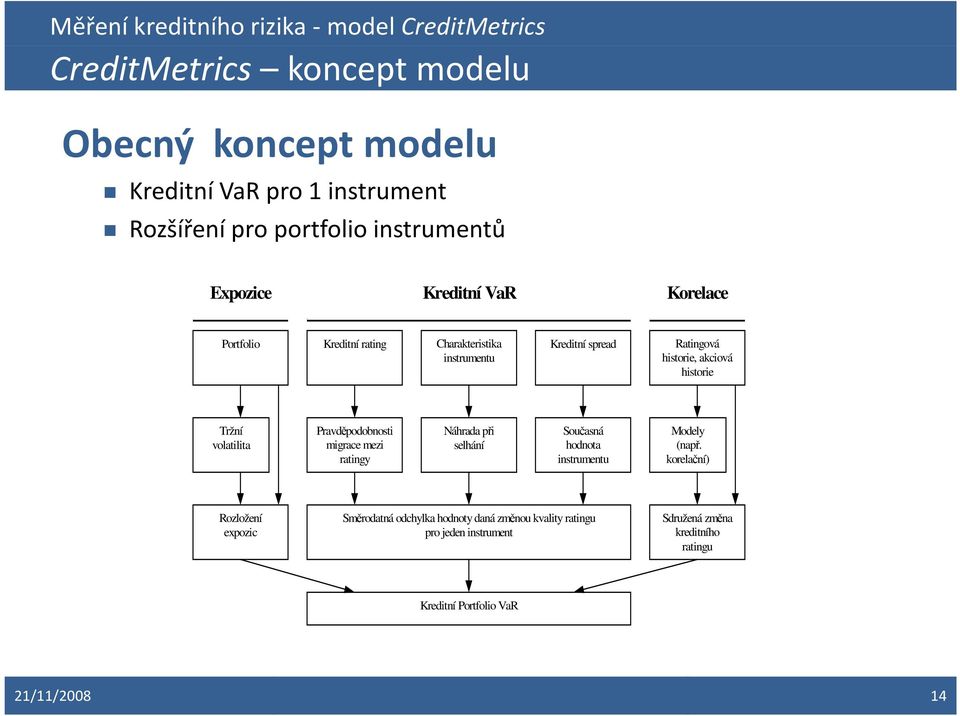 Pravděpodobnosti migrace mezi ratingy Náhrada při selhání Současná hodnota instrumentu Modely (např.