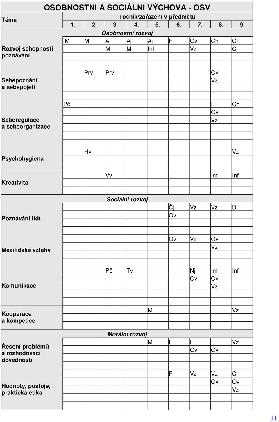 Psychohygiena Hv Vz Kreativita Vv Inf Inf Poznávání lidí Sociální rozvoj Čj Vz Vz D Ov Mezilidské Ov Vz Ov Vz Komunikace Pč Tv Nj Inf Inf Ov