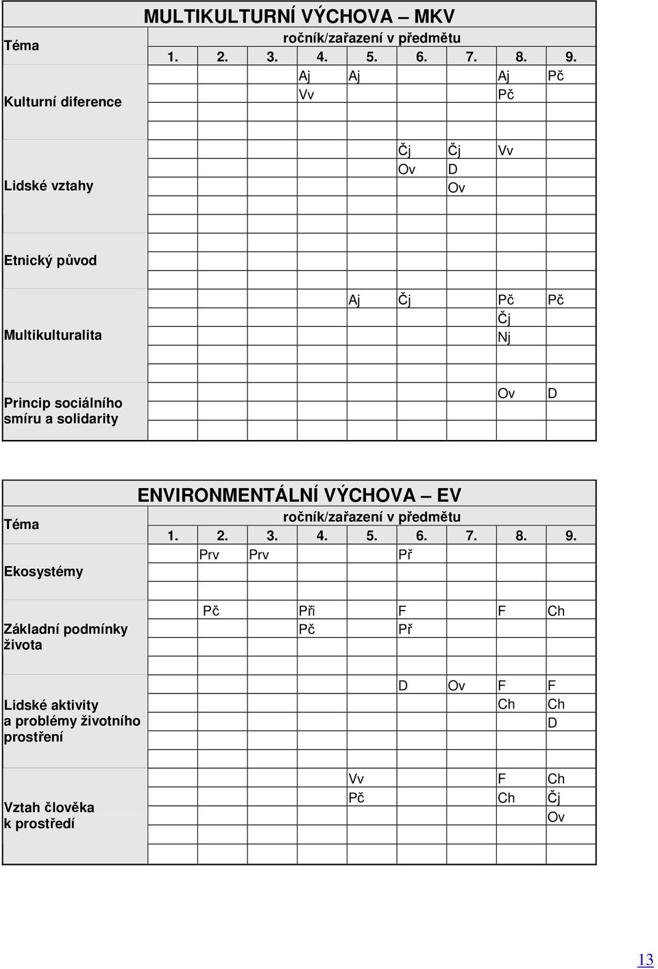 solidarity Ov D Téma Ekosystémy Základní podmínky života ENVIRONMENTÁLNÍ VÝCHOVA EV ročník/zařazení v předmětu 1. 2. 3. 4. 5.