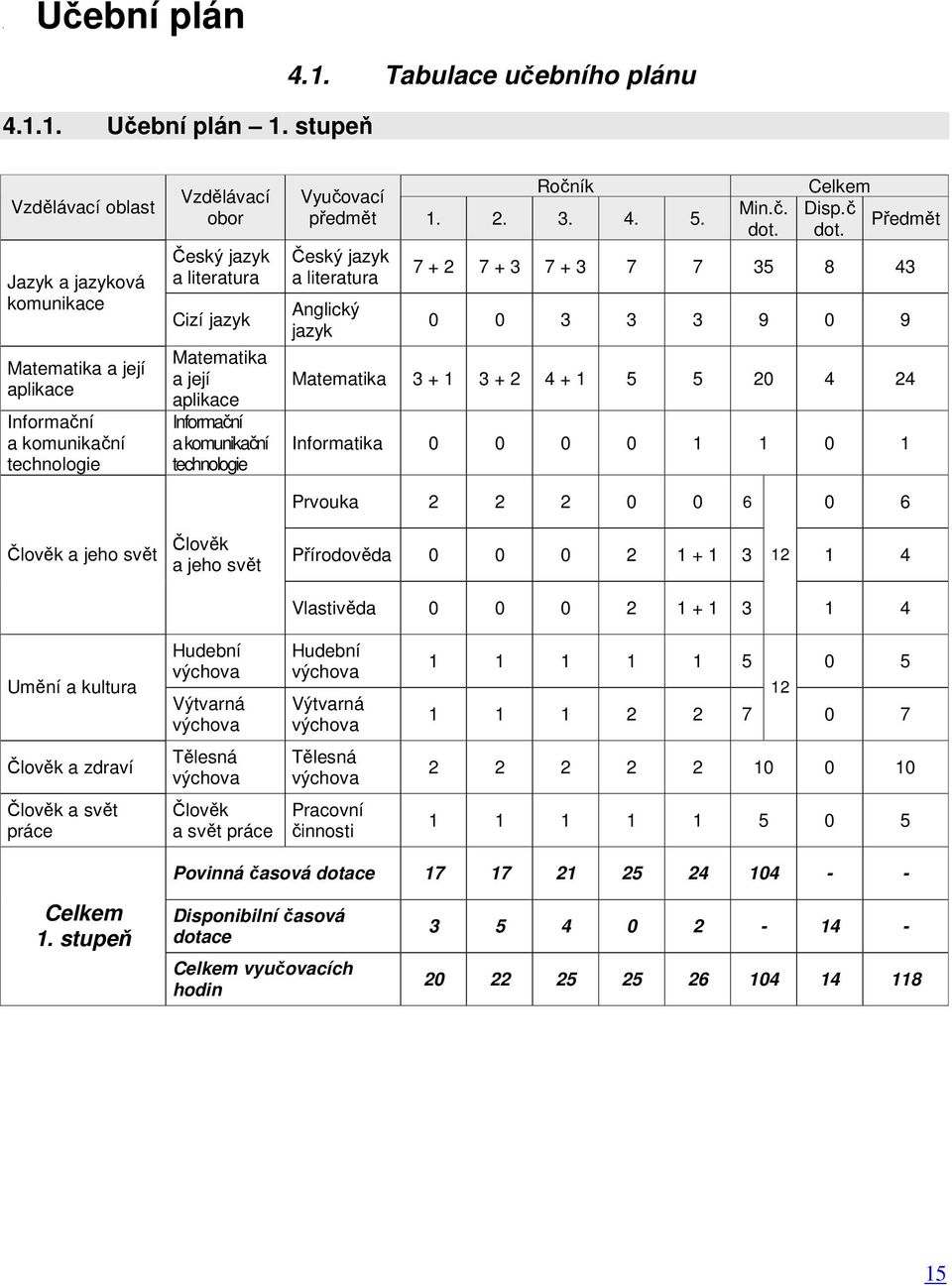 literatura Cizí jazyk Matematika a její aplikace Informační a komunikační technologie Vyučovací Ročník předmět 1. 2. 3. 4. 5. Český jazyk a literatura Anglický jazyk Min.č. dot. Celkem Disp.