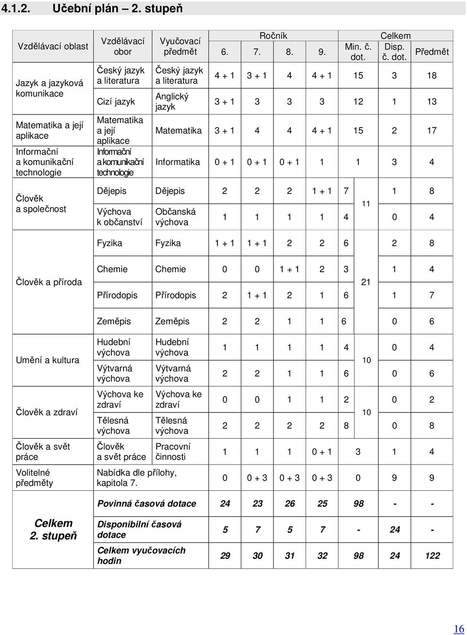 Informační a komunikační technologie Ročník Vyučovací předmět 6. 7. 8. 9. Český jazyk a literatura Anglický jazyk Min. č. dot.