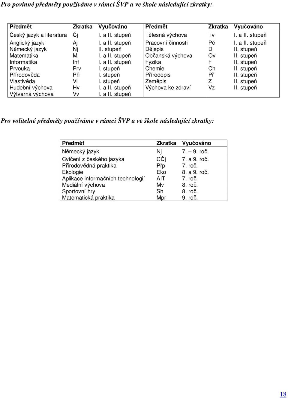 stupeň Prvouka Prv I. stupeň Chemie Ch II. stupeň Přírodověda Při I. stupeň Přírodopis Př II. stupeň Vlastivěda Vl I. stupeň Zeměpis Z II. stupeň Hudební výchova Hv I. a II.