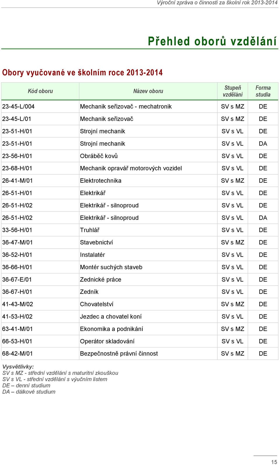 opravář motorových vozidel SV s VL DE 26-41-M/01 Elektrotechnika SV s MZ DE 26-51-H/01 Elektrikář SV s VL DE 26-51-H/02 Elektrikář - silnoproud SV s VL DE 26-51-H/02 Elektrikář - silnoproud SV s VL