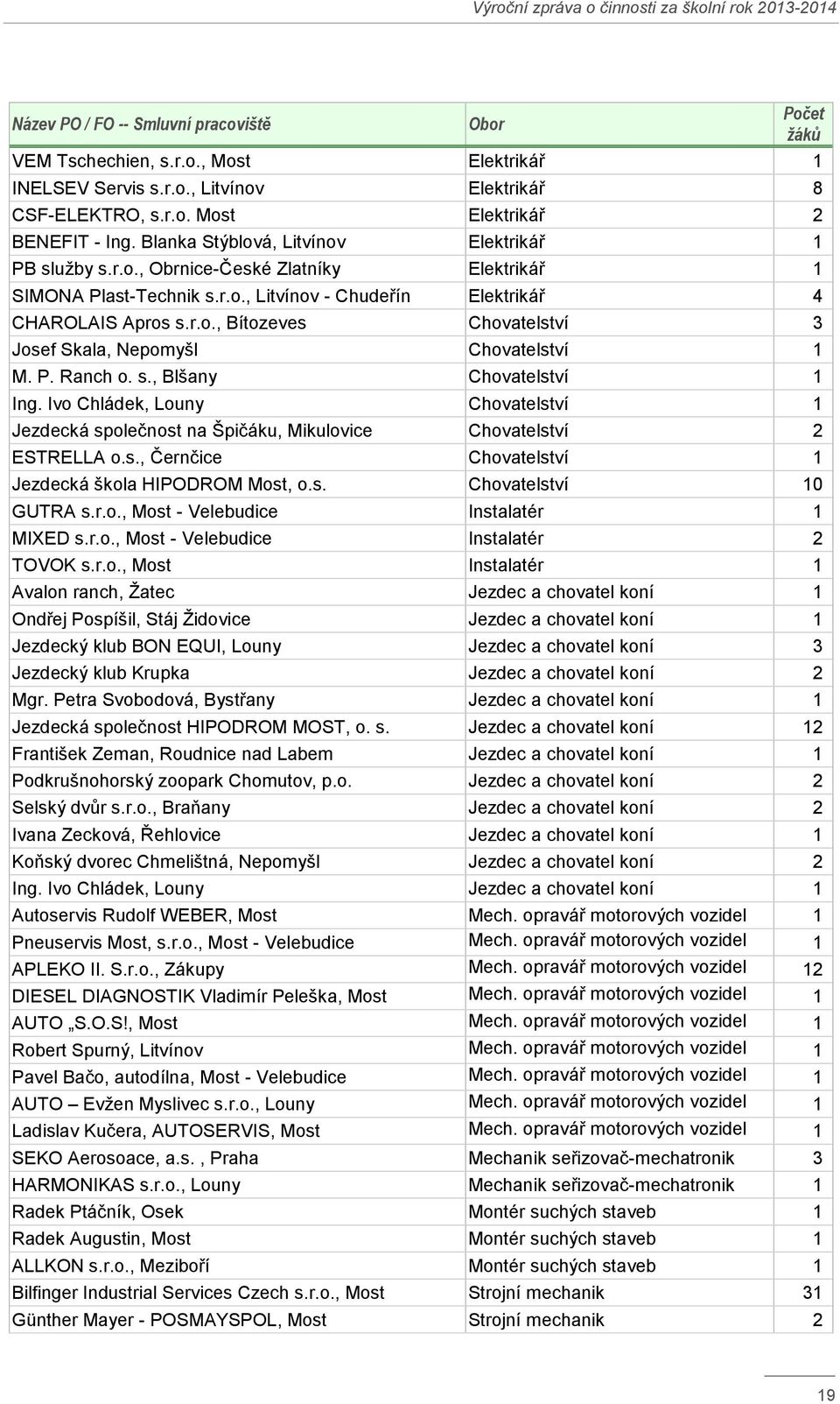 r.o., Bítozeves Chovatelství 3 Josef Skala, Nepomyšl Chovatelství 1 M. P. Ranch o. s., Blšany Chovatelství 1 Ing.