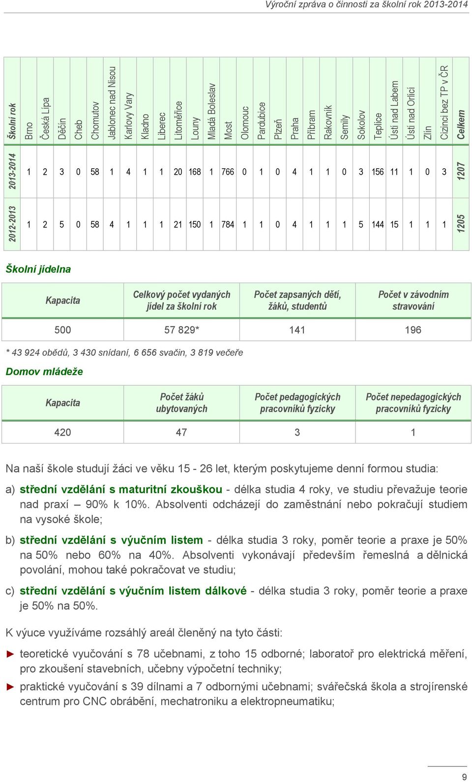 1 0 3 1 2 5 0 58 4 1 1 1 21 150 1 784 1 1 0 4 1 1 1 5 144 15 1 1 1 Školní jídelna Kapacita Celkový počet vydaných jídel za školní rok Počet zapsaných dětí, žáků, studentů Počet v závodním stravování