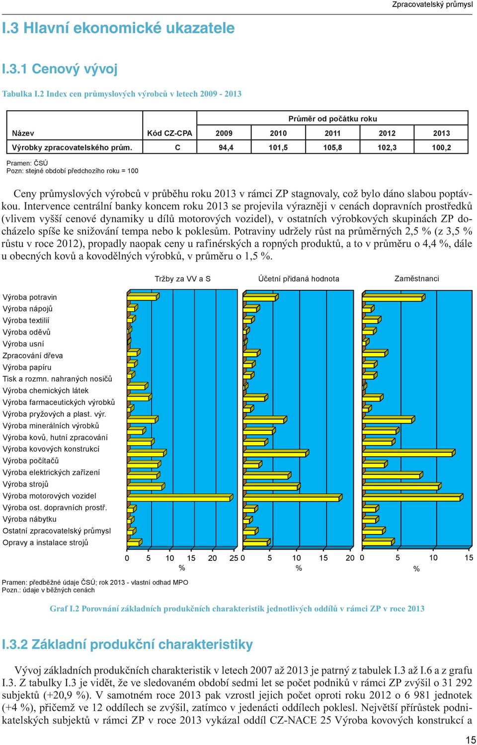 C 94,4 101,5 105,8 102,3 100,2 Pramen: ČSÚ Pozn: stejné období předchozího roku = 100 Ceny průmyslových výrobců v průběhu roku 2013 v rámci ZP stagnovaly, což bylo dáno slabou poptávkou.