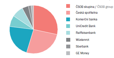 Obrázek 6: Vývoj objemu hypoték v ČR. (Zdroj: Trend report 2014).
