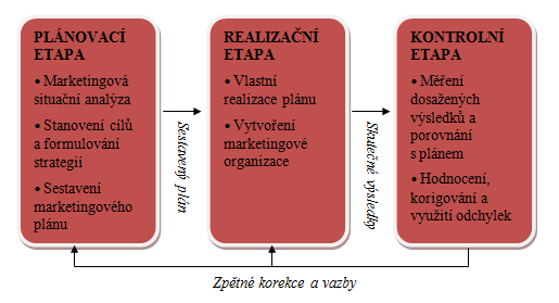 2 - Principy strategického marketingu Obrázek 2: Strategický marketingový proces dle Horákové Zdroj: Zpracováno dle Horákové [4, s.