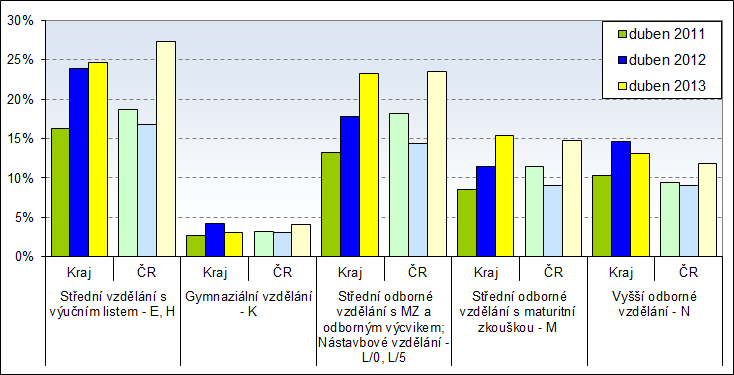 v krajském pohledu denní studium (dubnové hodnoty) - V následujících dvou tabulkách jsou shrnuty počty škol, počty z předchozího školního roku a z nich odvozené míry v Pardubickém kraji podle