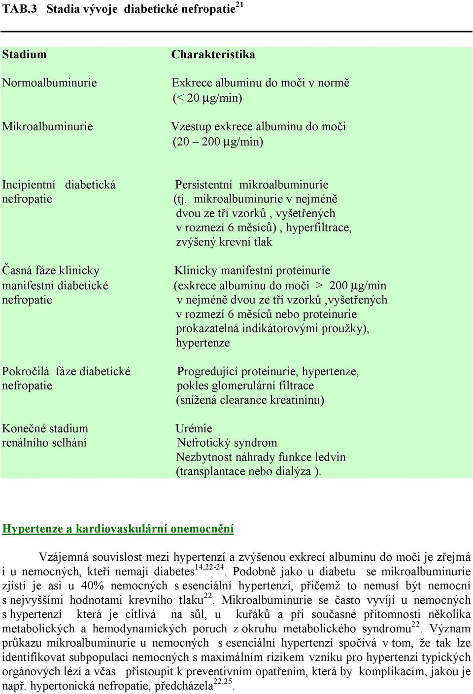 mikroalbuminurie v nejméně dvou ze tří vzorků, vyšetřených v rozmezí 6 měsíců), hyperfiltrace, zvýšený krevní tlak Klinicky manifestní proteinurie (exkrece albuminu do moči > 200 µg/min v nejméně