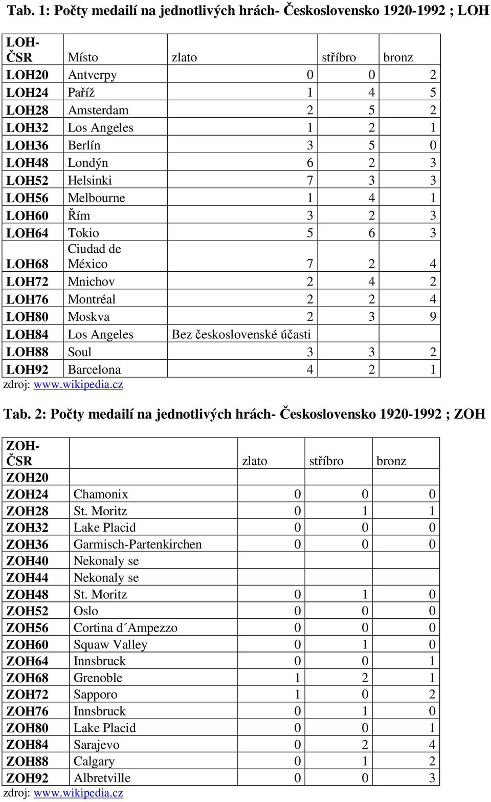 3 9 LOH84 Los Angeles Bez československé účasti LOH88 Soul 3 3 2 LOH92 Barcelona 4 2 1 zdroj: www.wikipedia.cz Tab.