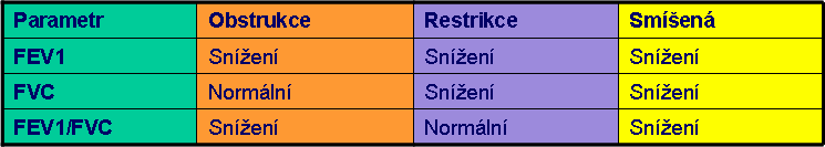 Smíšená, restrikčně obstrukční ventilační porucha Tato smíšená ventilační porucha je charakterizována snížením FVC a také FEV1, ale FEV1 je proporcionálně více sníženo než FVC, a proto poměr FEV1/FVC