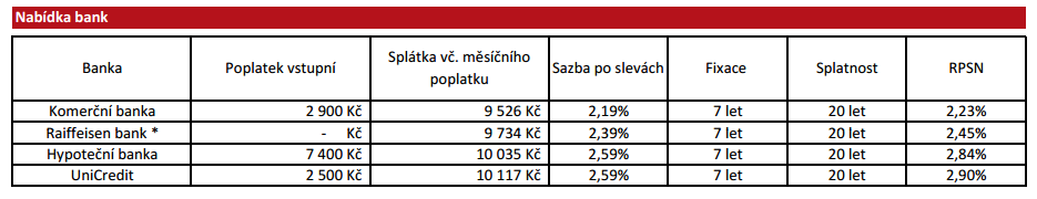 V případě Strnadových byla manželům předložena následující orientační tabulka výpočtu nabídek od společností, které by potenciálně mohly úvěr poskytnout a to při délce splatnosti 20 let a s