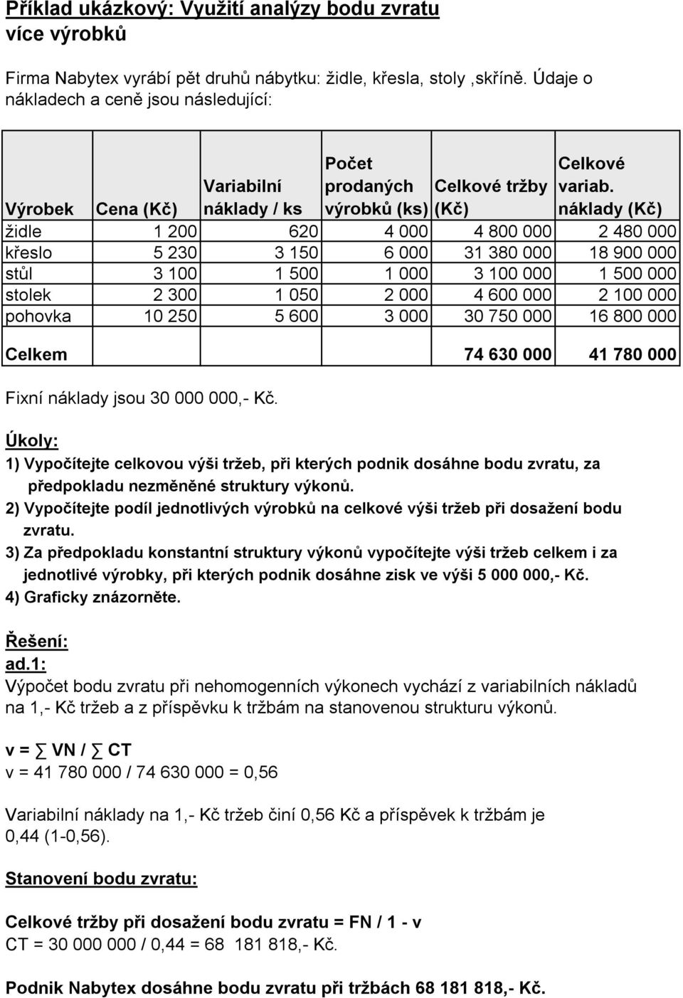 náklady (Kč) Výrobek Cena (Kč) Variabilní náklady / ks Celkové tržby (Kč) židle 1 200 620 4 000 4 800 000 2 480 000 křeslo 5 230 3 150 6 000 31 380 000 18 900 000 stůl 3 100 1 500 1 000 3 100 000 1