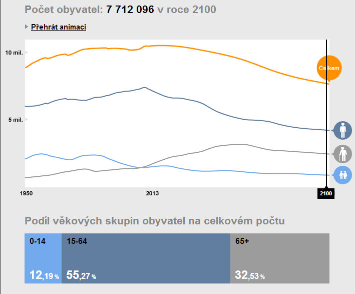 Vývoj populace v