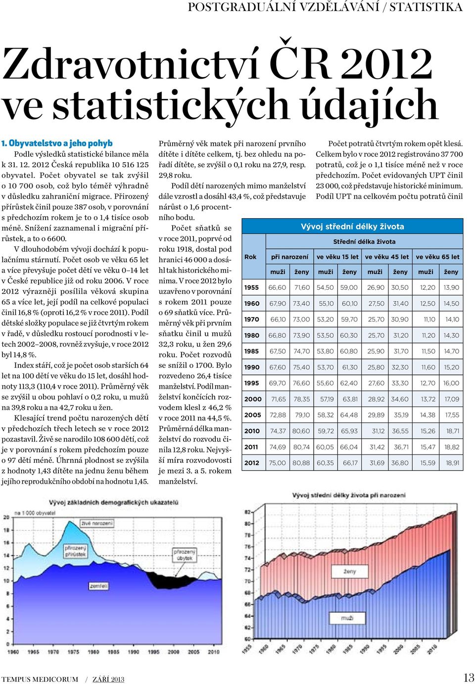 Přirozený přírůstek činil pouze 387 osob, v porovnání s předchozím rokem je to o 1,4 tisíce osob méně. Snížení zaznamenal i migrační přírůstek, a to o 6600.